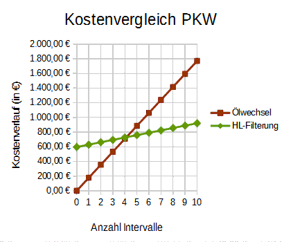 Kostenvergleich PKW - Liniendiagramm